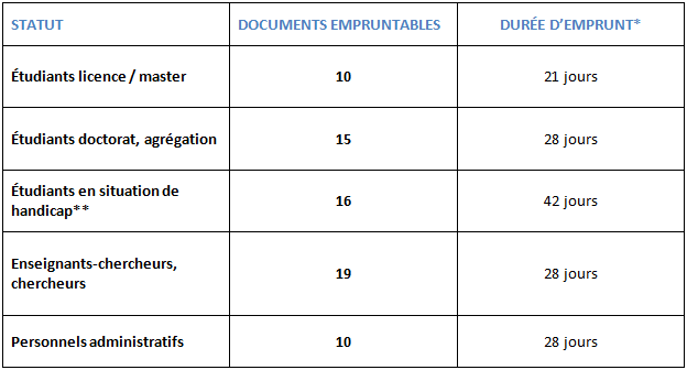 tableau des services pour étudiants et personnels de l'Université de Montpellier